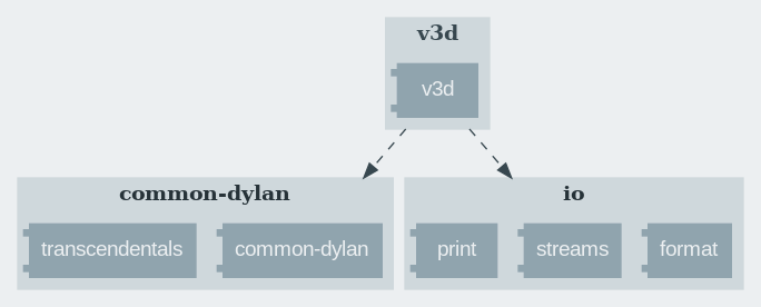 digraph G {
      bgcolor="#eceff1";
      graph [compound=true];
      fontname = "times-bold";
      node [
        fontname="Arial";
        shape="component";
        color="#90a4ae";
        fontcolor="#eceff1";
        style="filled";
      ]
      edge [
        fontname="Arial";
        color="#37474f";
        style="dashed";
      ]
      ranksep = 1.0;

      subgraph cluster_v3d {
        fontcolor="#37474f";
        color="#cfd8dc";
        style="filled";
        shape="component";
        label="v3d";
        v3d;
      };

      subgraph cluster_cd {
        fontcolor="#263238";
        color="#cfd8dc";
        style="filled";
        label="common-dylan";
        rank = same;
        rankdir = LR;
        "common-dylan";
        transcendentals;
      };

      subgraph cluster_io {
        fontcolor="#263238";
        color="#cfd8dc";
        style="filled";
        label="io";
        rank = same;
        format;
        streams;
        print;
      };

      "v3d" -> streams         [ltail=cluster_v3d, lhead=cluster_io];
      "v3d" -> "common-dylan"  [ltail=cluster_v3d, lhead=cluster_cd];
 }